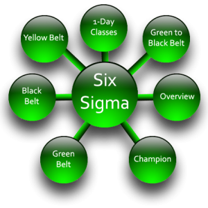 Best Six Sigma Certification Programs