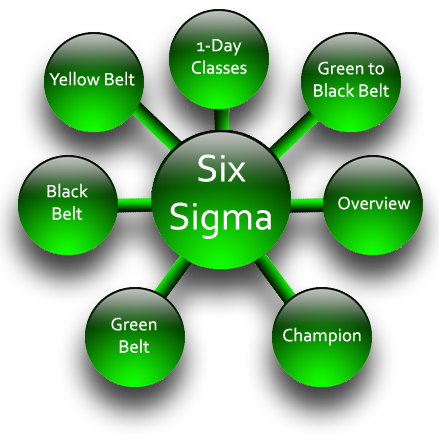 sigma six belt green training lean certification techniques programs improvement continuous become 6sigma